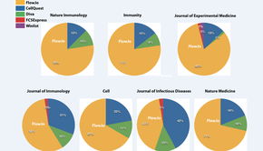 蘇州賽德榮膺FlowJo中國一級代理，開啟生物信息分析新篇章